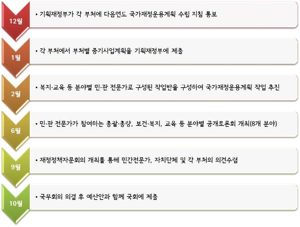 국가재정운용계획 수립 절차