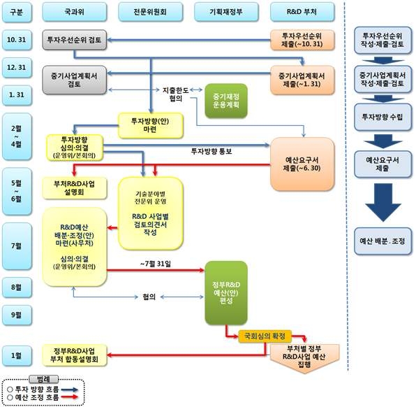 국가 R&D 예산편성 절차