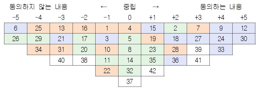 B유형 : 변화중심-안정중립 인식유형