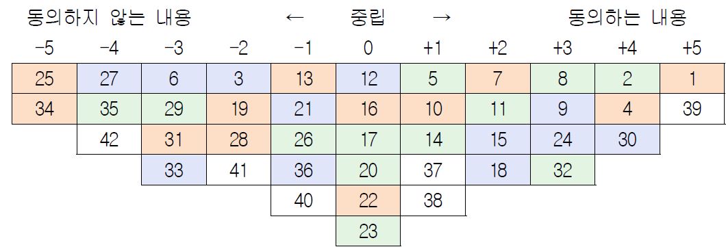 C유형 : 복합적 시각의 인식유형