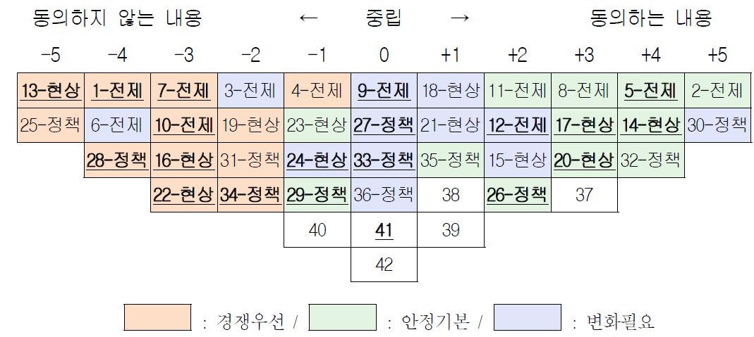 A유형 : 안정중심-경쟁지양 인식유형