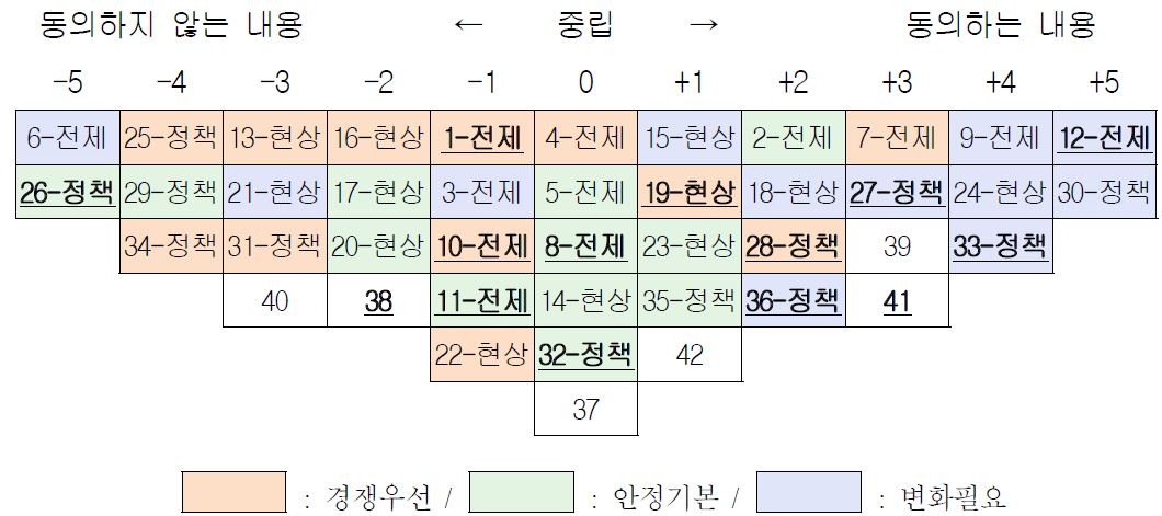 B유형 : 변화중심-안정중립