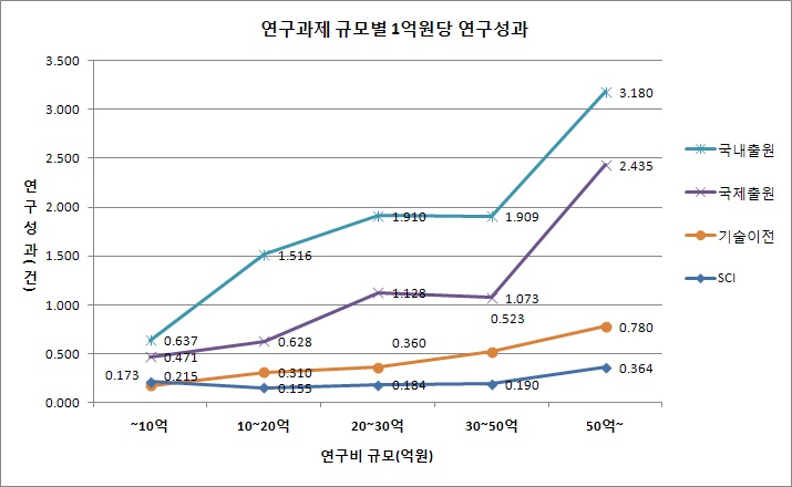 최근 6년간 종료과제별 1억원당 평균 연구성과