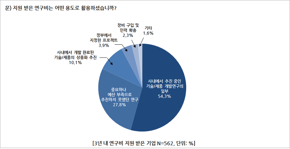 설문조사 결과 - 정부 지원 활용처