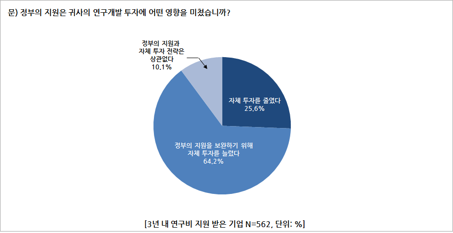 설문조사 결과 - 자체 R&D 보완·대체