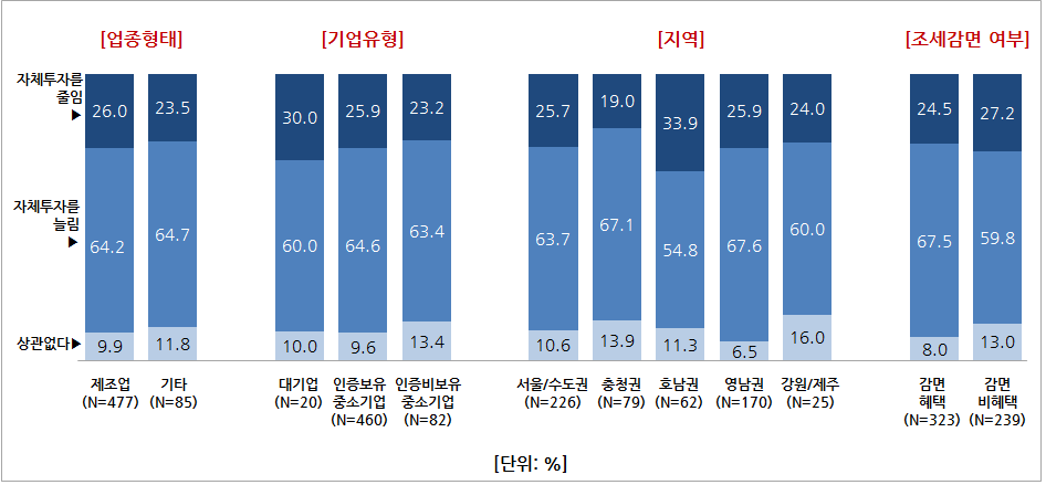 설문조사 결과 - 자체 R&D 보완·대체 (상세)