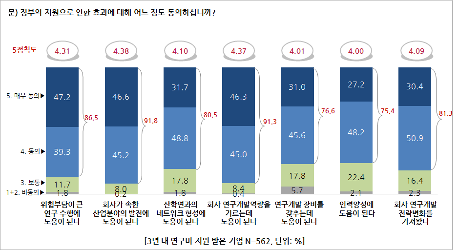 설문조사 결과 - 정부 지원 효과