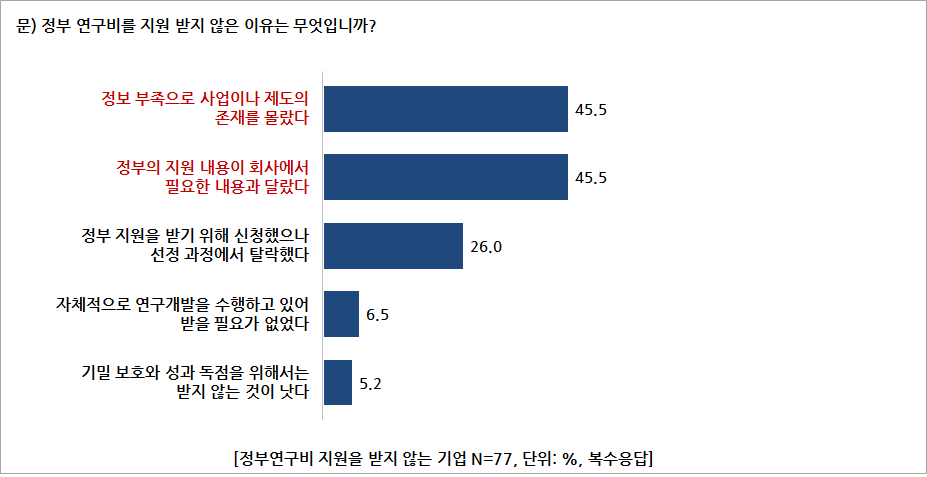 설문조사 결과 - 정부 지원 비수혜 이유