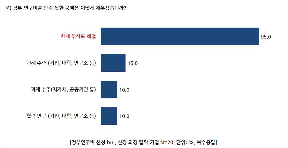 설문조사 결과 - 정부 지원 대체 방법