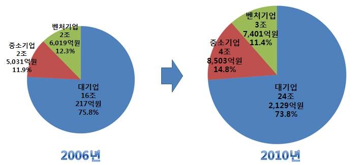 기업 규모별 자체 연구개발 투자 규모