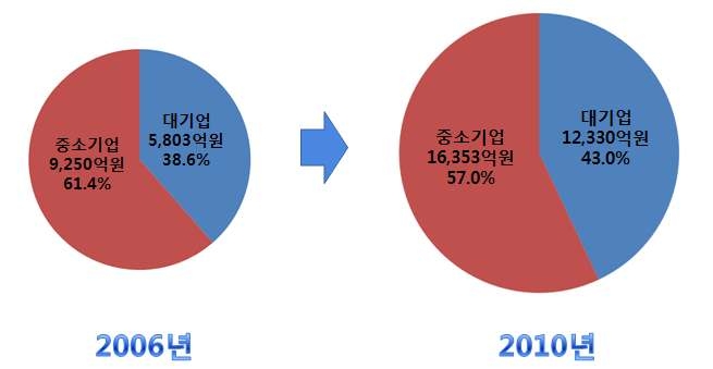 정부 연구개발 투자 중 기업 지원 규모