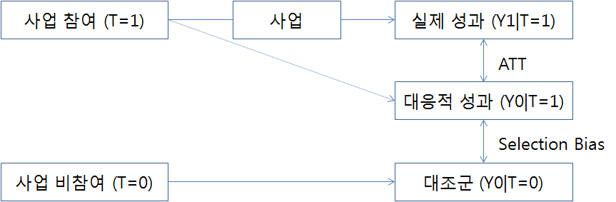 성향점수매칭의 개념