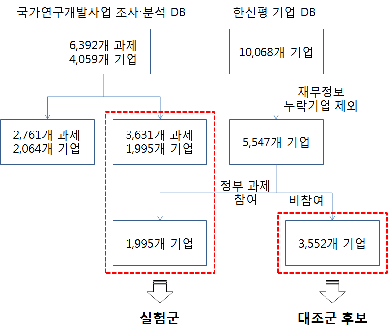 성향점수매칭을 위한 분석 자료 추출 과정