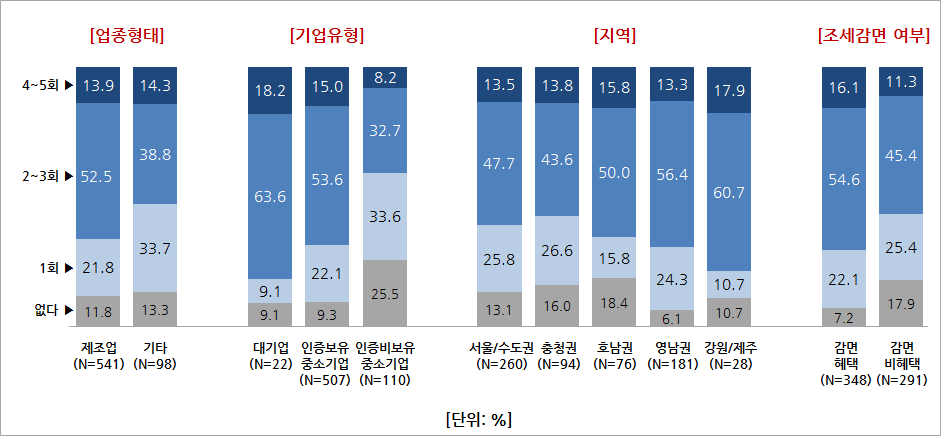 설문조사 결과 - 정부 지원 수혜 여부 (상세)