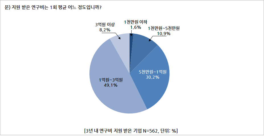 설문조사 결과 - 정부 지원 규모