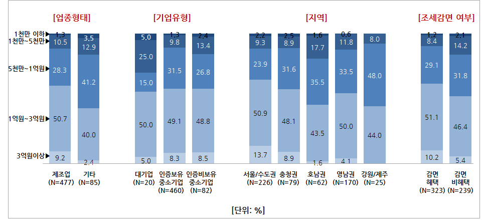 설문조사 결과 - 정부 지원 규모 (상세)