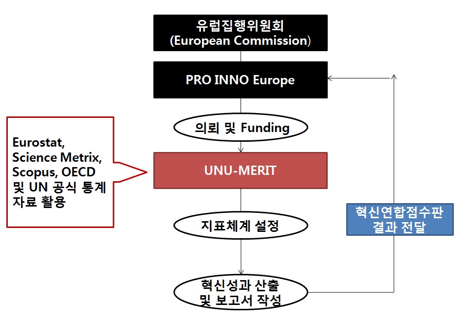 혁신연합스코어보드 작성 프로세스