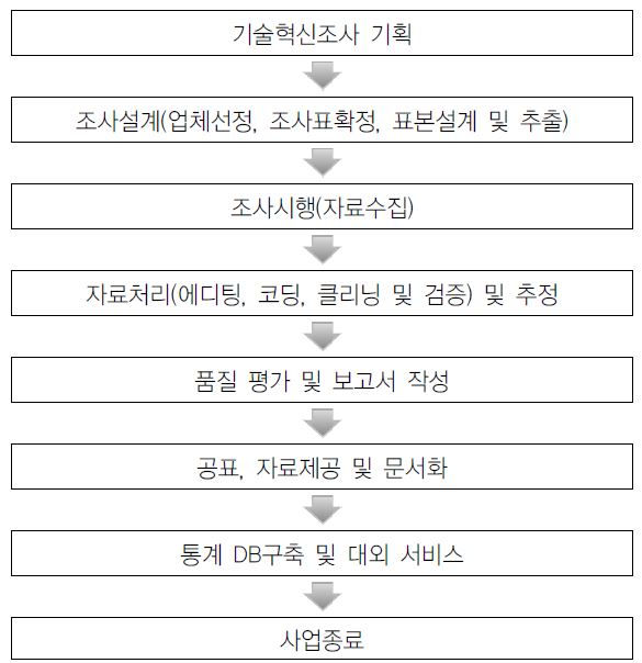 기술혁신조사 업무흐름도