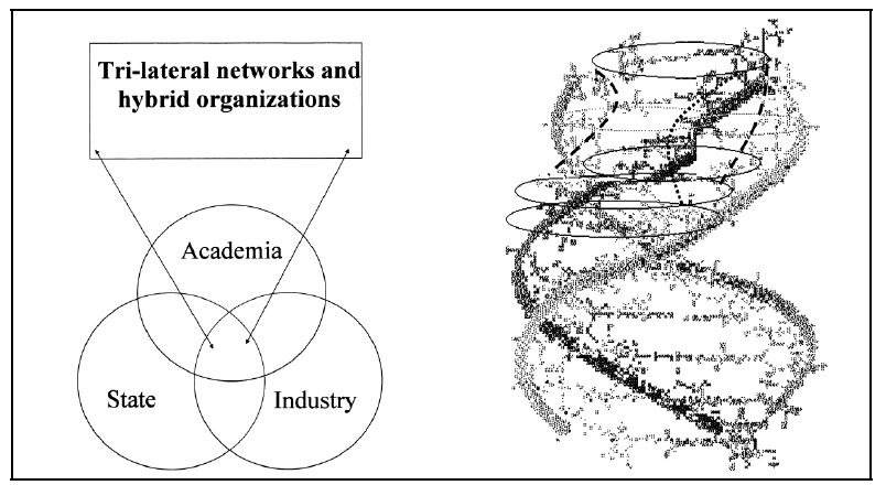 기업-대학-정부의 삼중나선 모형