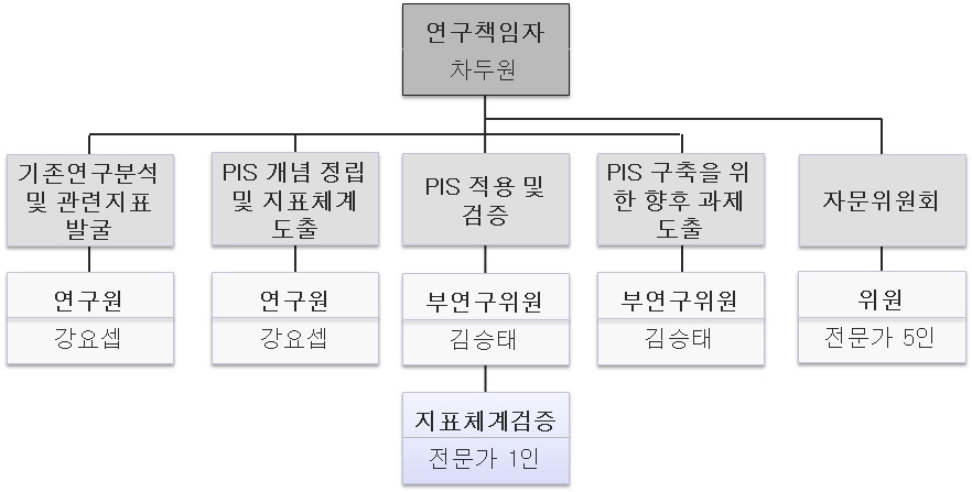 민간기술혁신 스코어보드 사전 기획 연구 추진 체계