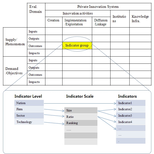 민간기술혁신 스코어보드 지표체계 분석틀