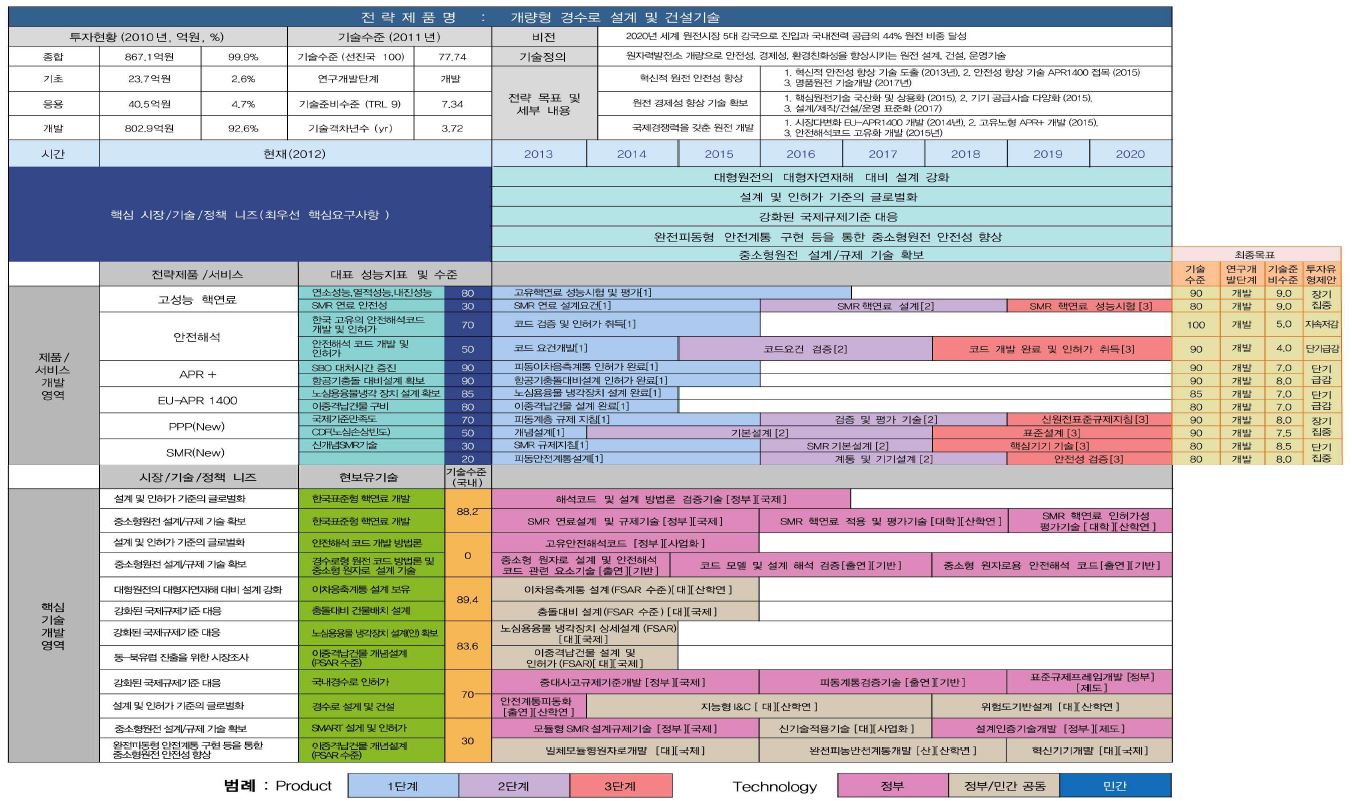 로드맵 작성본(개량형 경수로기술)