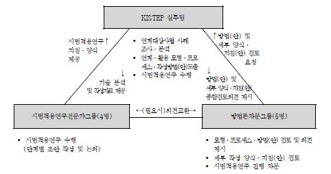 연구 추진 체계