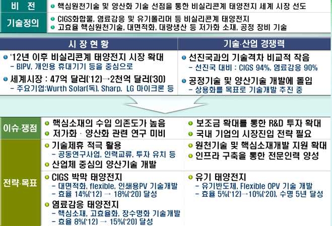 (비실리콘계 태양전지 양산 및 핵심 원천기술)