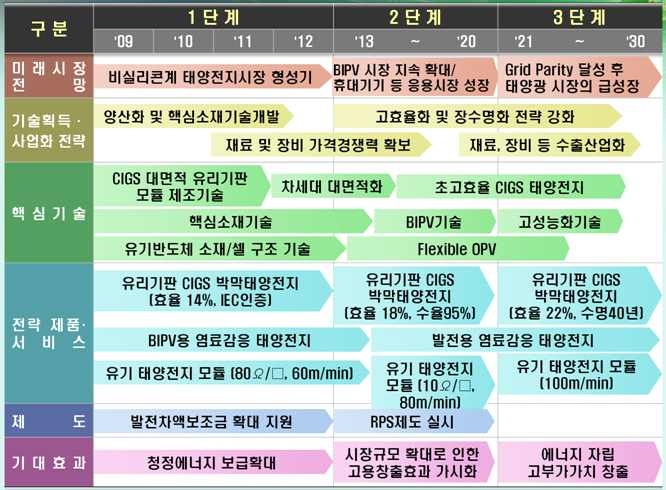 (비실리콘계 태양전지 양산 및 핵심 원천기술)