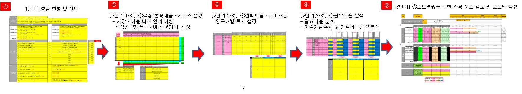 매크로 기술로드맵 작성 프로세스