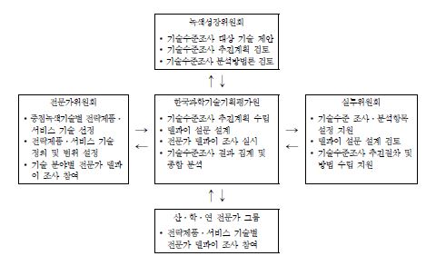 녹색기술수준조사 추진체계