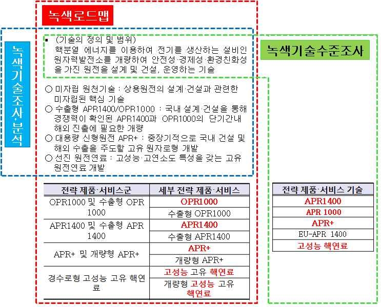 연계 대상 사업별 기술의 정의/범위 및 전략제품ㆍ서비스 비교