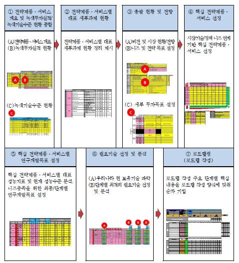 연계ㆍ활용 모형 기반 녹색로드맵 작성 프로세스 개요