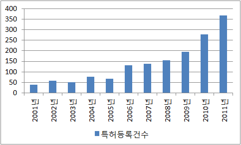 IT 융합분야 한국의 특허등록 수 (2001-2011)