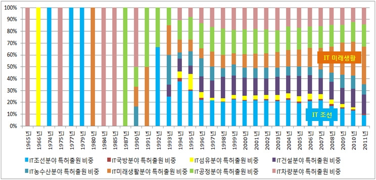 IT 융합분야별 특허출원 비중 (1965-2011)