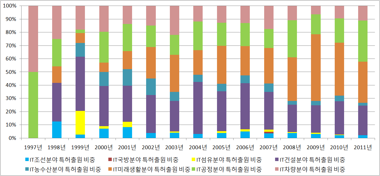한국이 출원한 IT 융합분야별 특허 비중 (1965-2011)