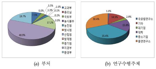 부처?연구수행주체별 R&D 투자비중(’09~’11)