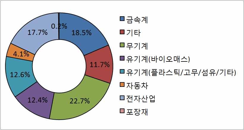 대상원료별 R&D 투자비중(’09~’11)