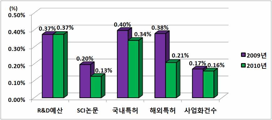 R&D 투자성과 비중(’09~’10)