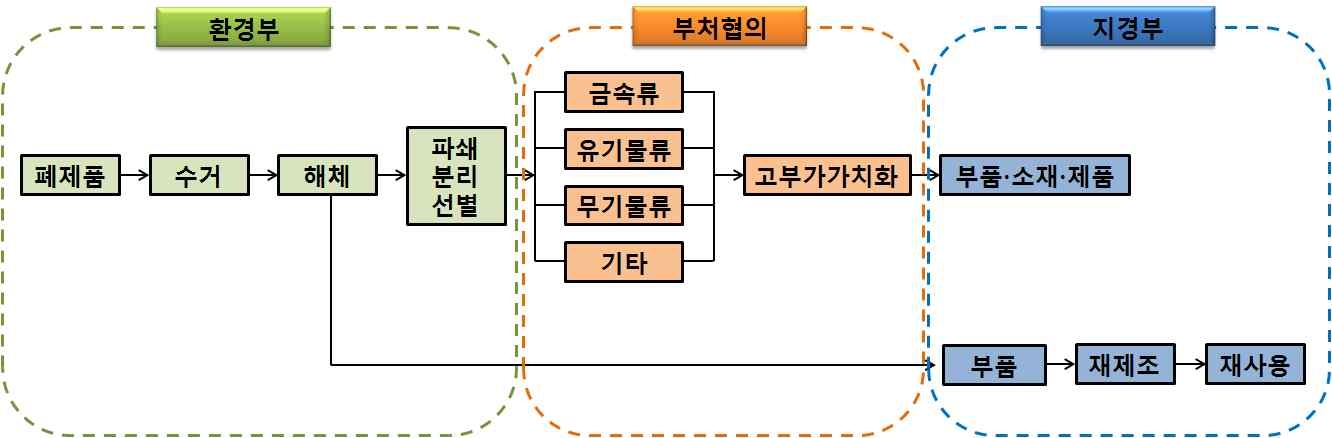 폐기물재활용 부처별 역할분담(안)