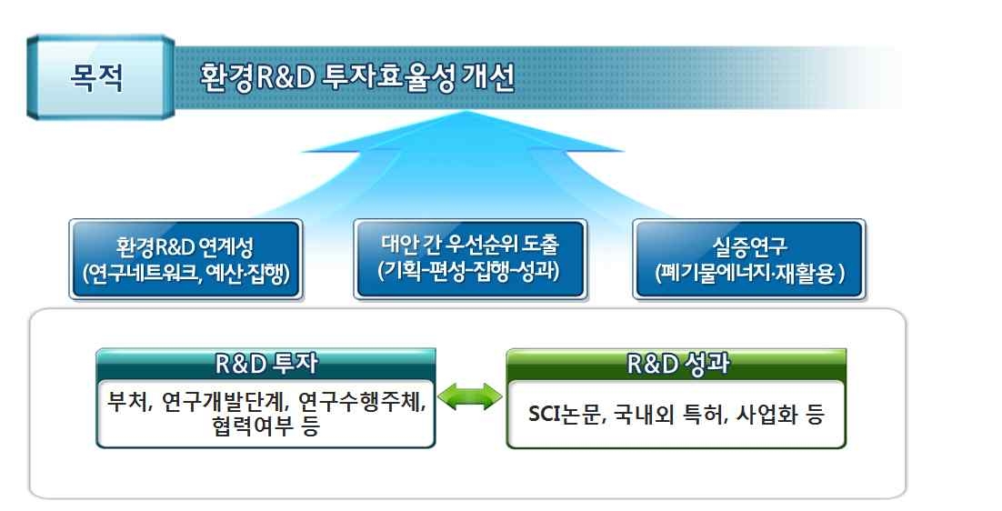 연구목적 및 내용