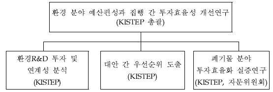 연구 추진체계