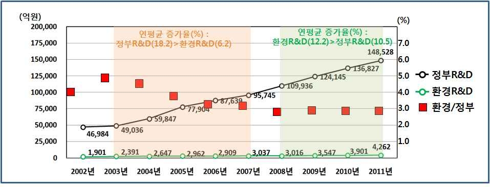 연도별 환경R&D 투자규모(’02~’11)