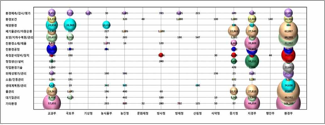 부처?기술별 투자규모(’09~’11)