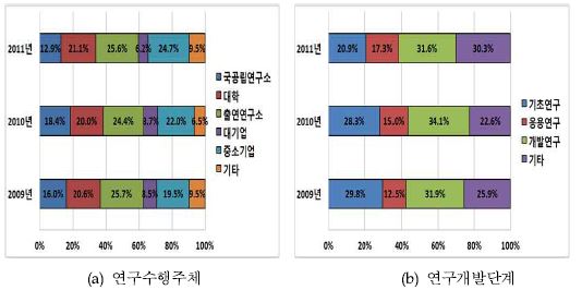 연구수행주체?연구개발단계별 투자비중(’09~’11)