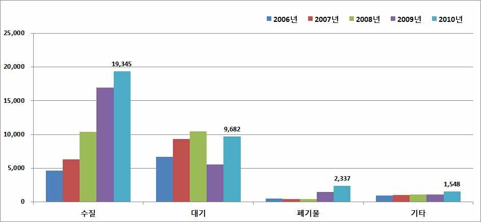 환경매체별 수출액(’06~’10)