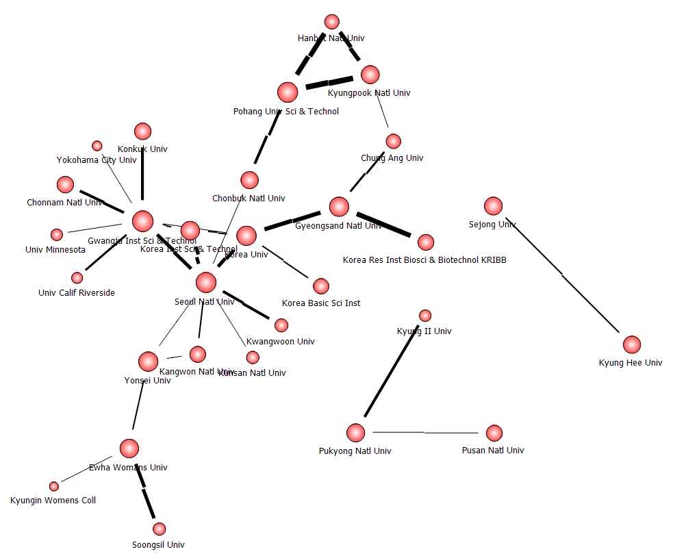 교과부 상위 30개 연구기관 네트워크 맵(’07~’10)