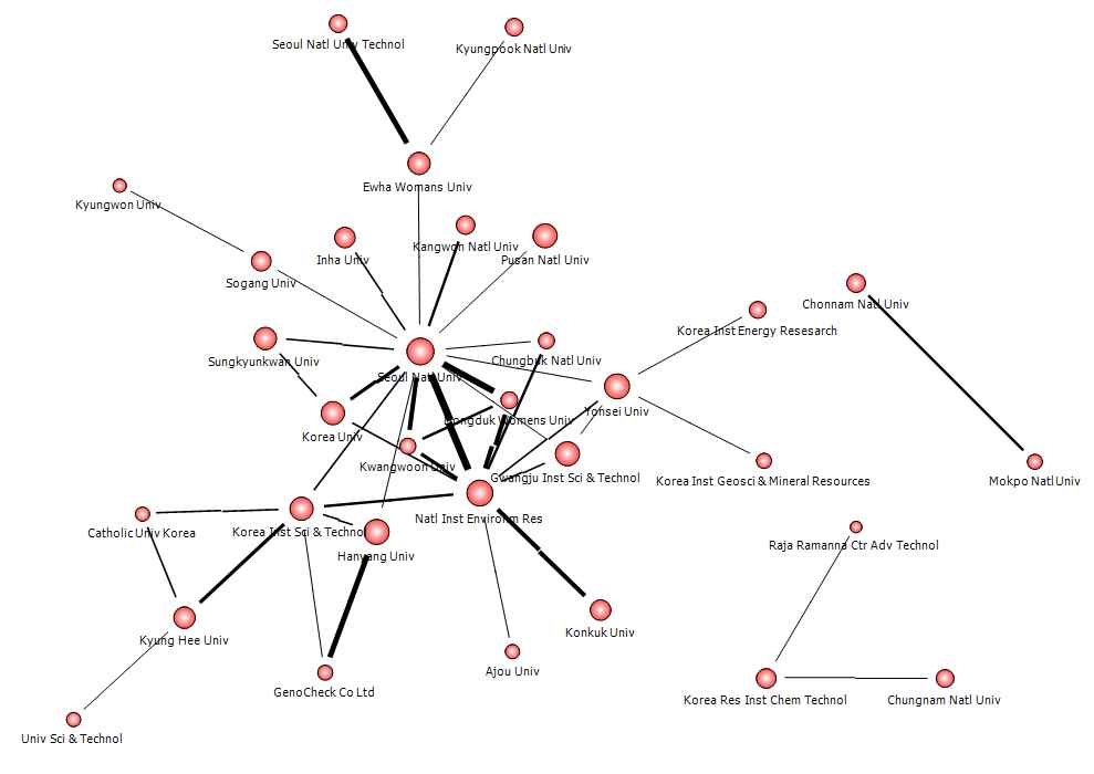환경부 상위 30개 연구기관 네트워크 맵(’07~’10)