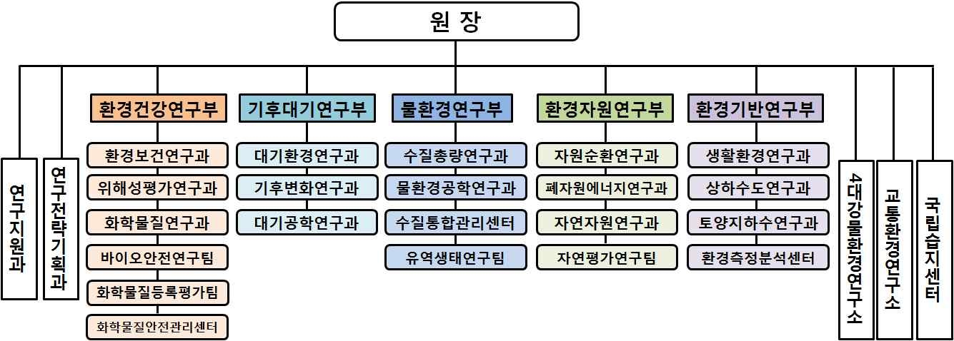 국립환경과학원 조직도