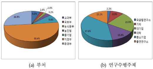 부처?연구수행주체별 폐기물에너지 R&D 투자비중(’09~’11)